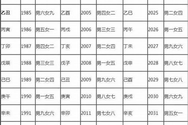 宫度合婚表,六十花甲子,男女宫度表