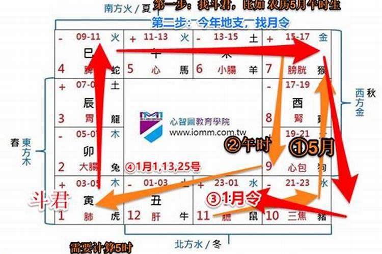 紫微斗数如何看流月运势 观察流月处在哪个宫位