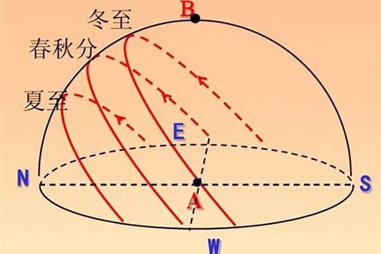 太阳一年四季照射规律