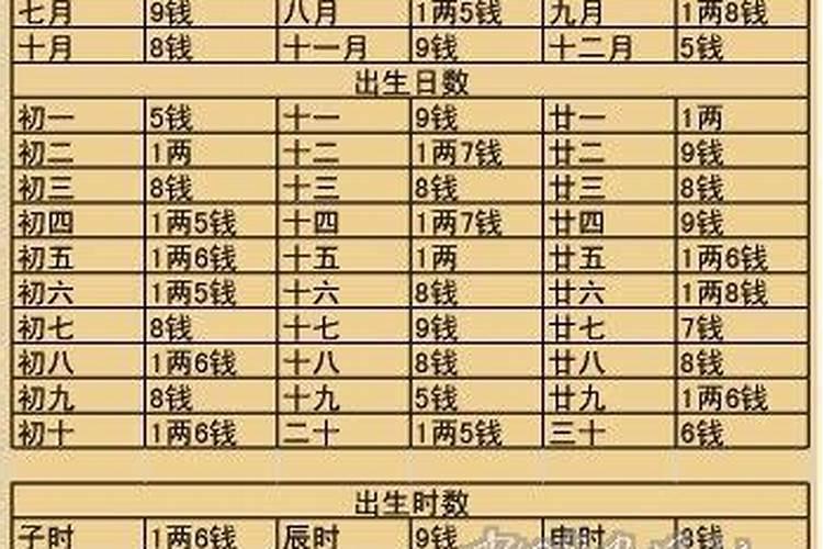 八字算命称骨重