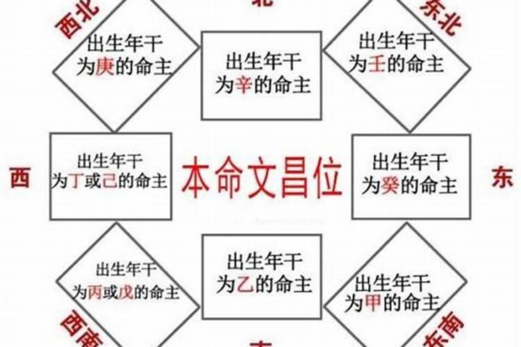文昌位在家里哪个位置 如何找到家里文昌位