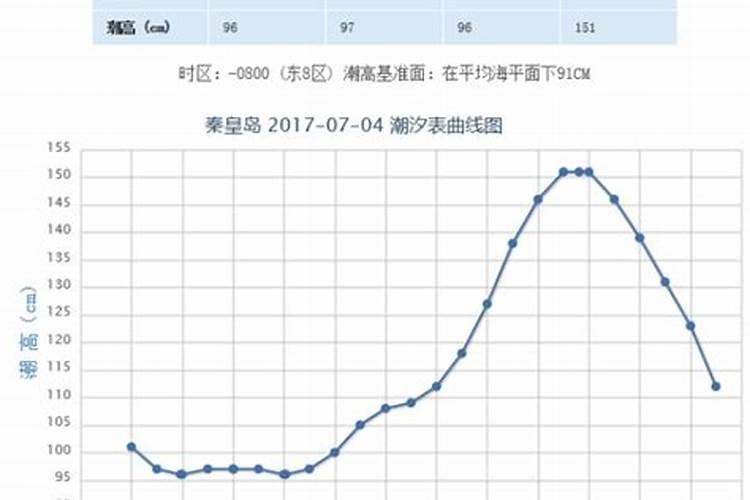 2016年正月初五涨潮在几点钟