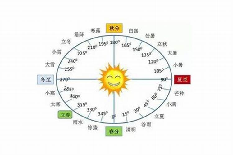 二十四节气中,每个季节有几个节气？分别有什么习俗？