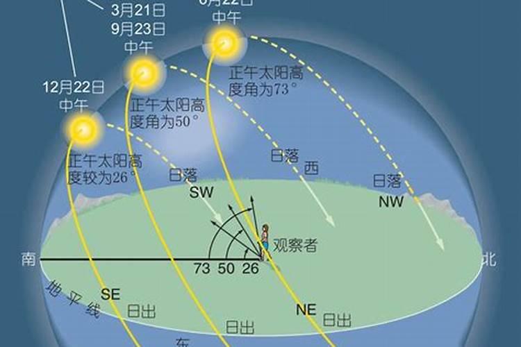 太阳视运动太阳视运动
