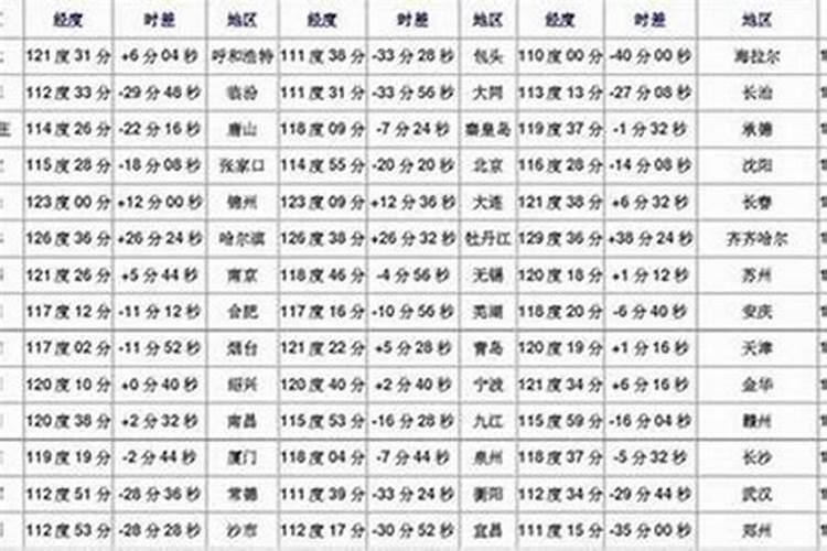 现在的生辰八字是按北京时间算还是地方时？