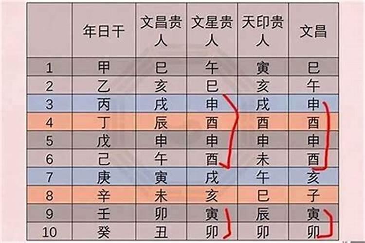 【八字算命】八字中几个贵人算多