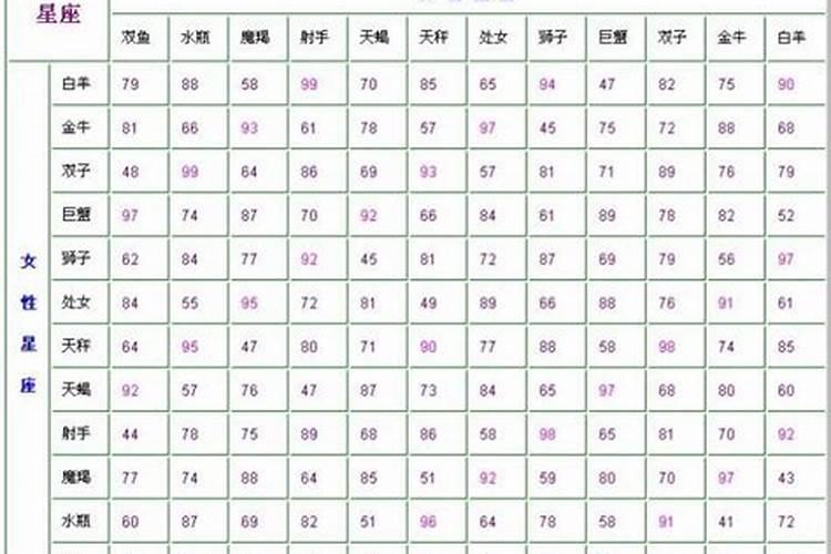 十二星座男女配对指数表