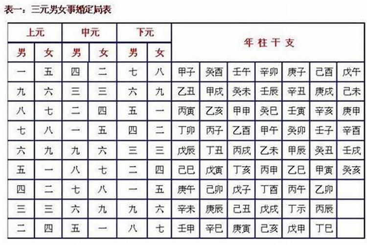 男女九宫婚配表怎么算,关于男女宫度数合婚(吕才合婚法)问题