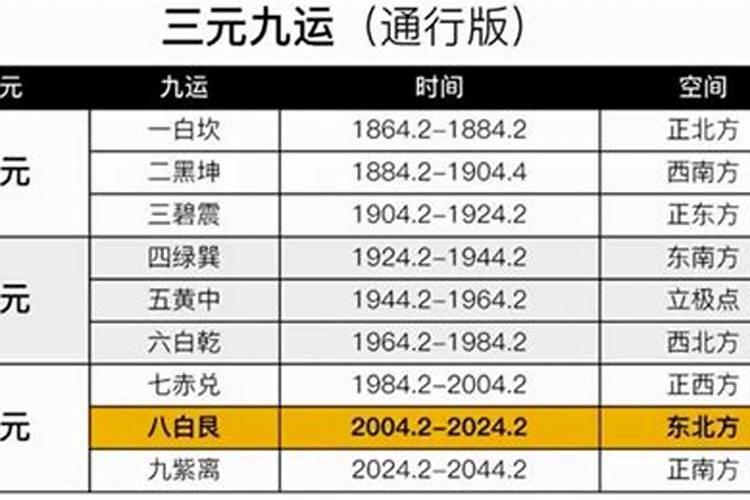 什么是三元九运？