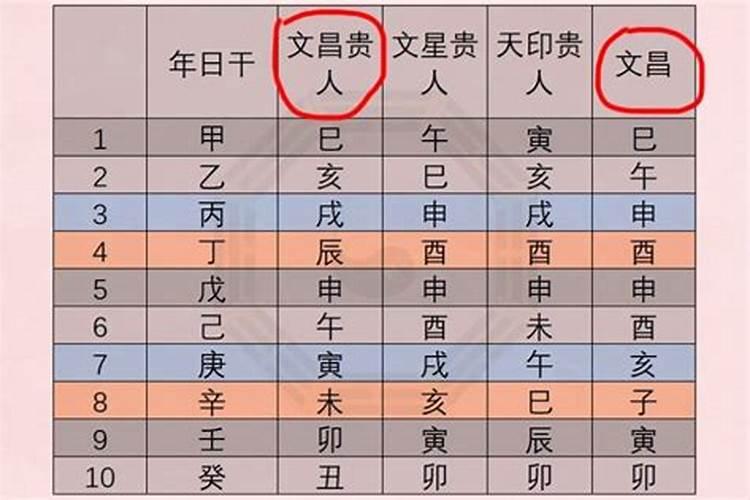 八字有文昌贵人,容易出学霸,为什么有的却不行？